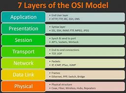 Image result for Layers of Embedded System