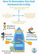 Image result for Ways to Remember Port and Starboard