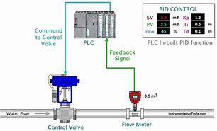Image result for What Is a Process Controller Interface