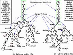 Image result for Compact Prefix Tree