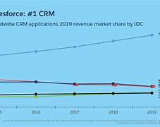 Image result for CRM Market Share