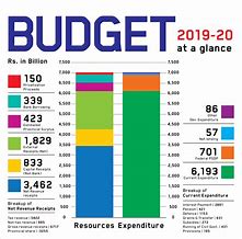 Image result for Budget 2019-20