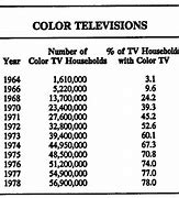 Image result for Old Color TV Sets