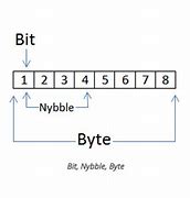 Image result for Computer Nibble
