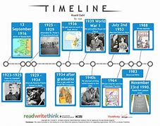 Image result for Us History Timeline Chart