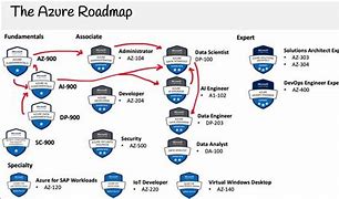 Image result for Azure Certifications Leaning Path