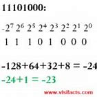 Image result for 1's Complement and 2's Complement