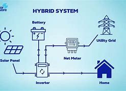 Image result for Hybrid System