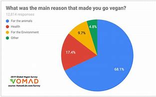 Image result for Reasons People Go Vegetarian