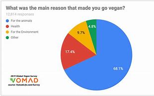 Image result for Vegetarian Statistics