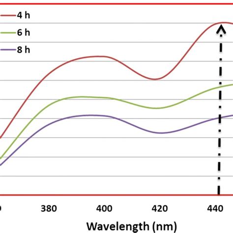 Image result for UV-Vis Spectra Analysis