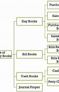 Image result for Subsidiary Books Accounting