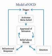 Image result for OCD Model