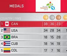 Image result for Sea Games Medal Table