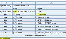 Image result for Bits and Bytes Networking Chart
