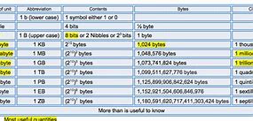 Image result for Bit Bytes Table