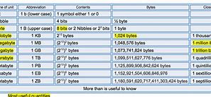 Image result for Explain Bits and Bytes