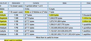Image result for Bytes to Megabytes