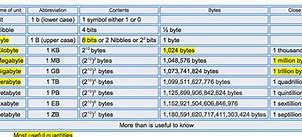 Image result for How many bytes are in a megabyte?
