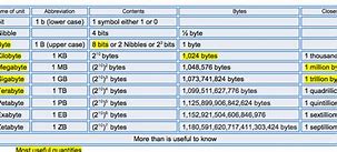 Image result for Difference Between Bit and Byte