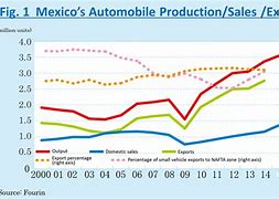 Image result for Mexico Automotive Production Charts
