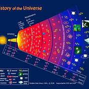 Image result for Big Bang Evolution