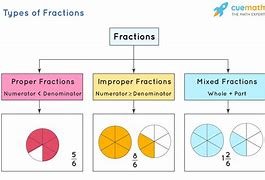 Image result for Simple Fraction Chart