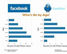 Image result for Twitter Age of 18