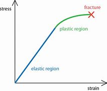 Image result for Stress Response Chart