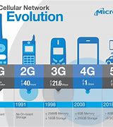 Image result for 2G 3G 4G 5G Evolution