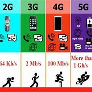 Image result for 1G 2G 3G 4G 5G Pic
