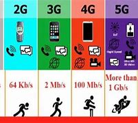 Image result for 1G 2G 3G/4G 5G Speed in Mbps