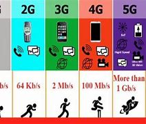 Image result for 1G 2G 3G/4G 5G Ajalugu