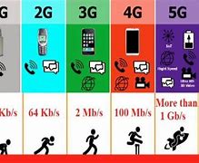 Image result for 3G 4G 5G Comparison