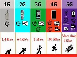 Image result for 1G 2G 3G 4G 5G Pic