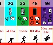 Image result for 2G 3G 4G 5G Evolution