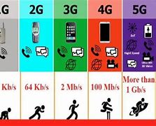 Image result for 2G 3G