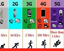 Image result for 2G 3G/4G 5G Spectrum