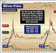 Image result for Current Price of Silver