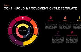 Image result for Continuous Improvement Cycle Diagram Template
