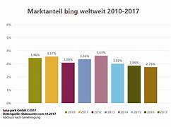 Image result for Bing Marktanteil