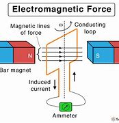 Image result for Electromagnetism in Atom