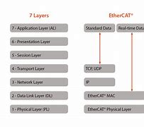 Image result for Can Open vs EtherCAT