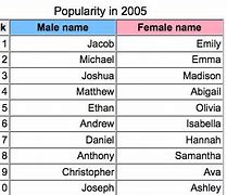 Image result for Most Popular Boy Names