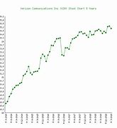 Image result for Verizon Historical Stock Price