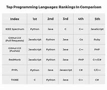 Image result for Programming Language