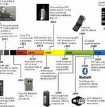 Image result for Future of Wireless Technology Timeline