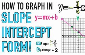 Image result for Slope-Intercept Form Fraction