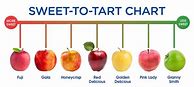 Image result for Sweetest Apple's for Eating Chart