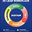 Image result for 5 Lean Workplace Poster
